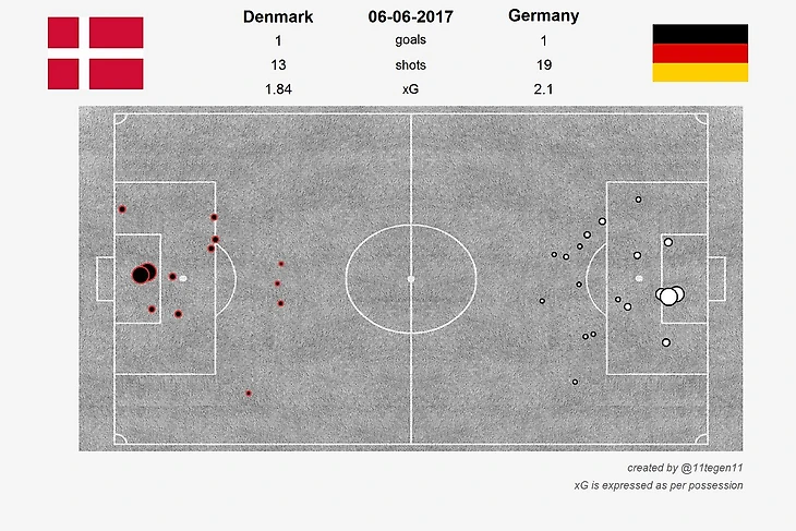 xG – Expected Goals в матче Дания - Германия (06.06.17)