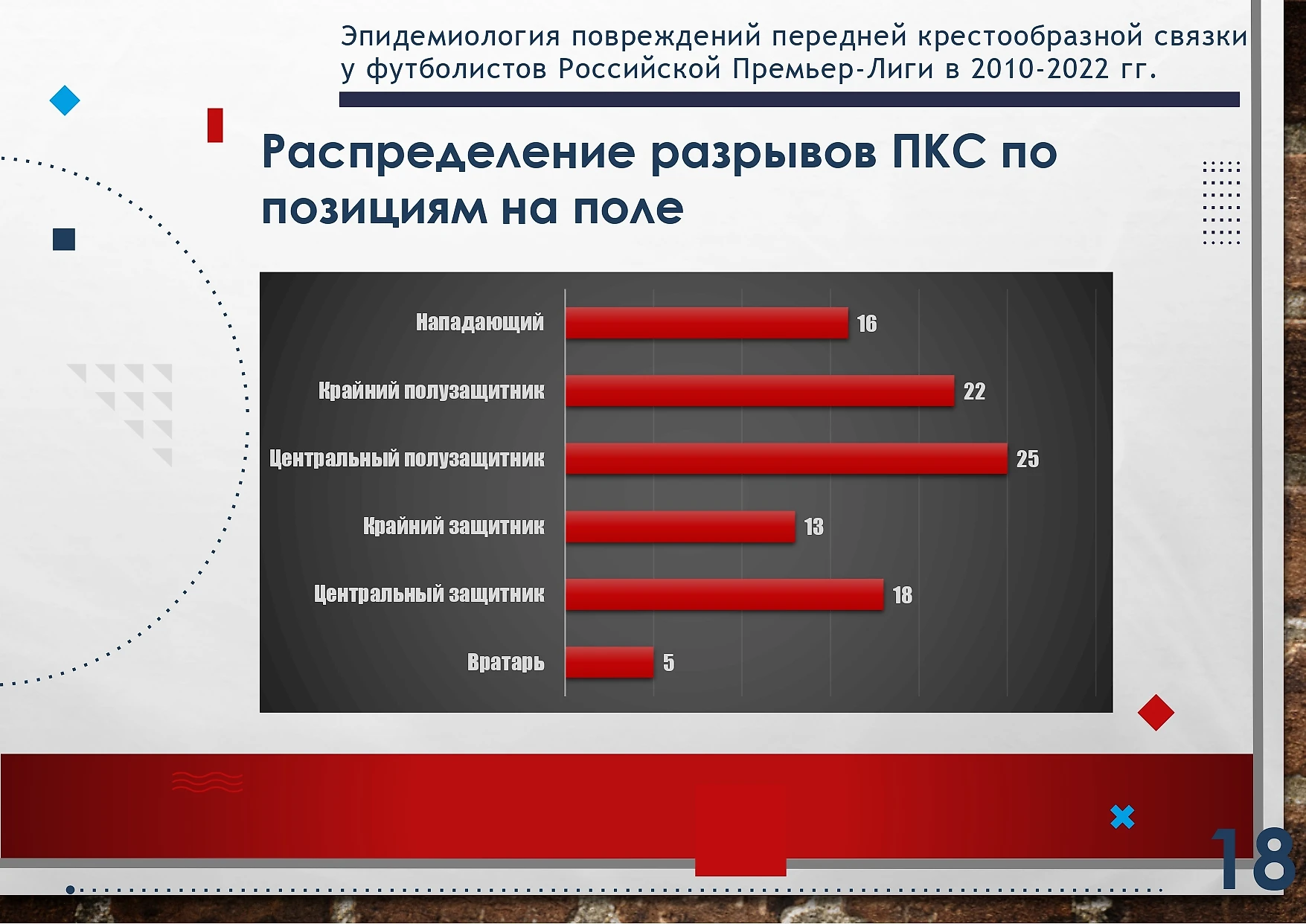 Травмы крестов в РПЛ за последние 10 лет: где, кто и когда чаще всех  «‎рвется»‎, куда летают на операции - Недоэкспертное мнение - Блоги  Sports.ru