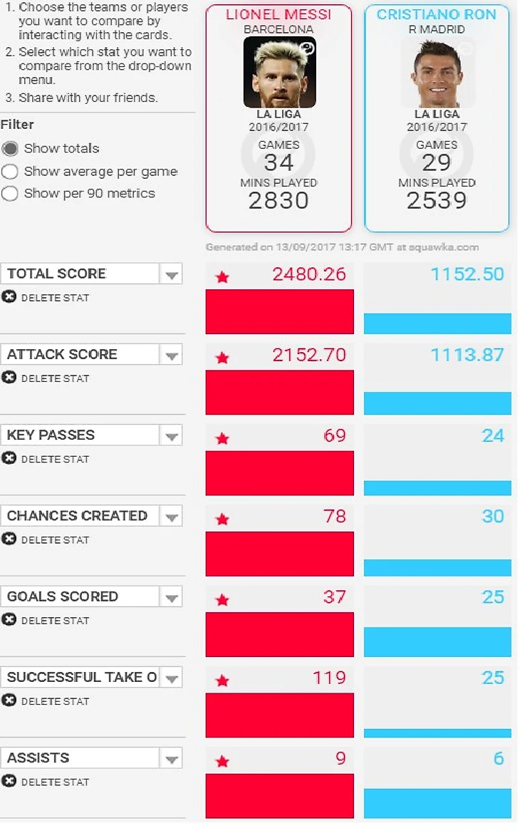 Статистика Месси и Роналду за прошлый сезон