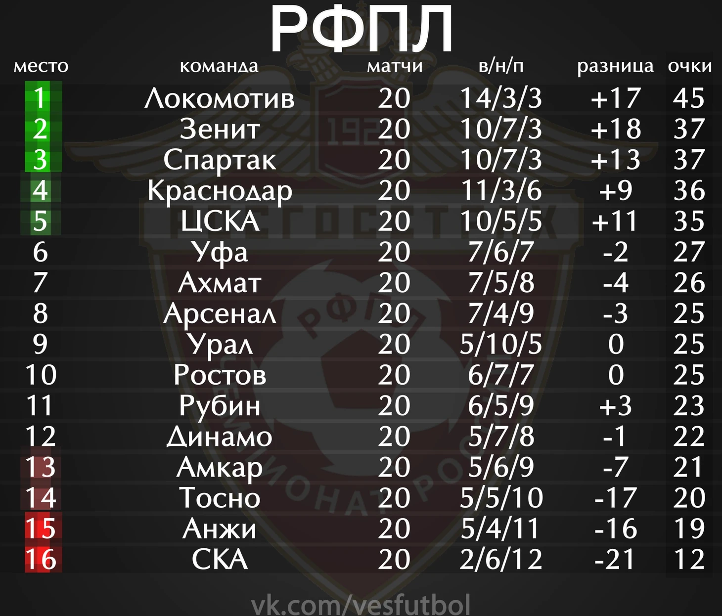Турнирная таблица РФПЛ