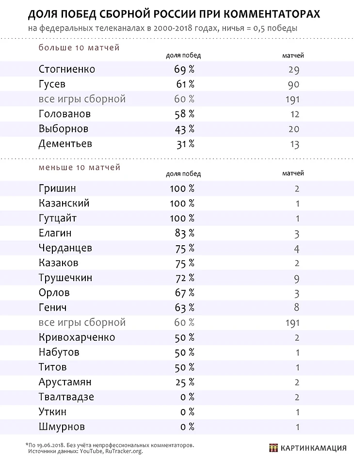 удачные комментаторы сборной России