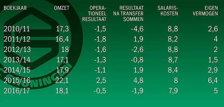 Финансовые показатели Гронингена