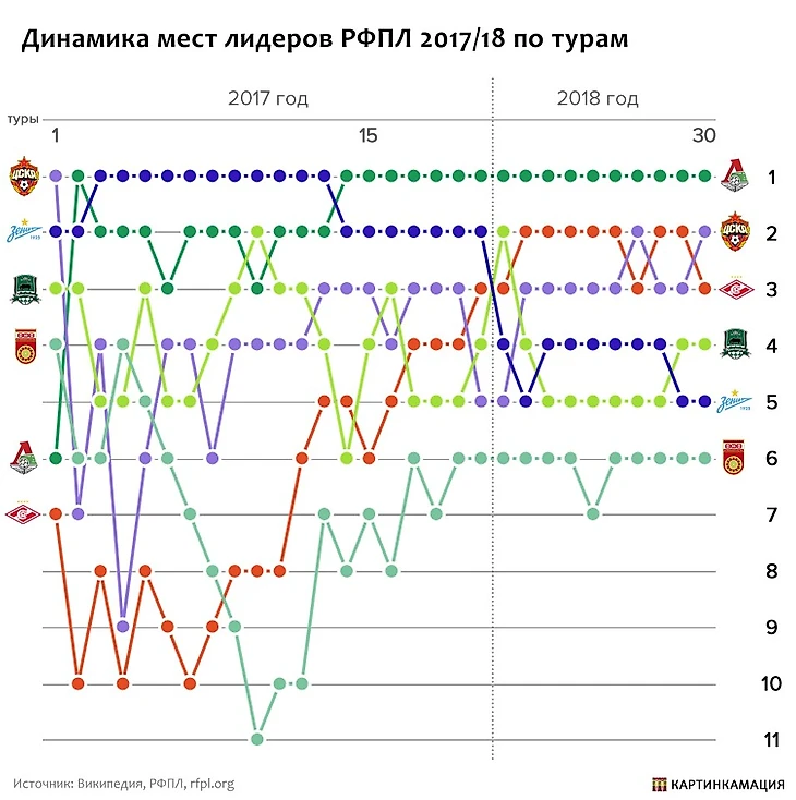 динамика мест РФПЛ 2017 2018