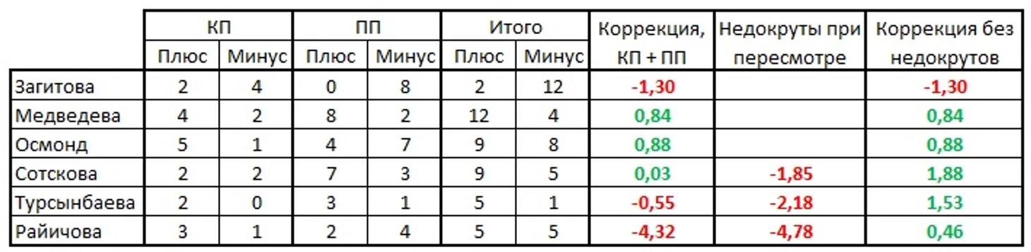 Итог