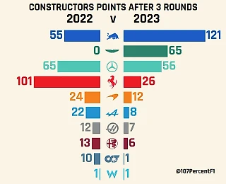 Количество очков после 3 этапов 2022 vs 2023