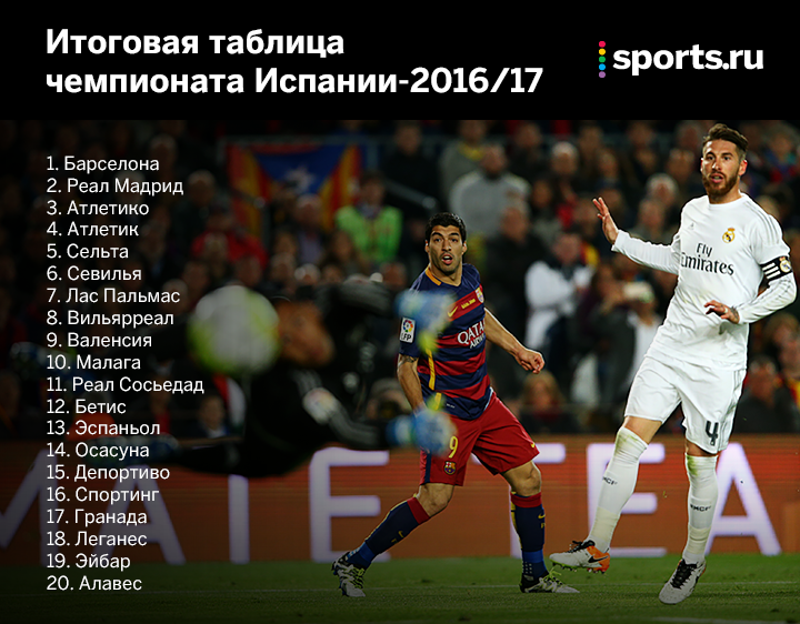 Итоговая таблица чемпионата Испании-16/17
