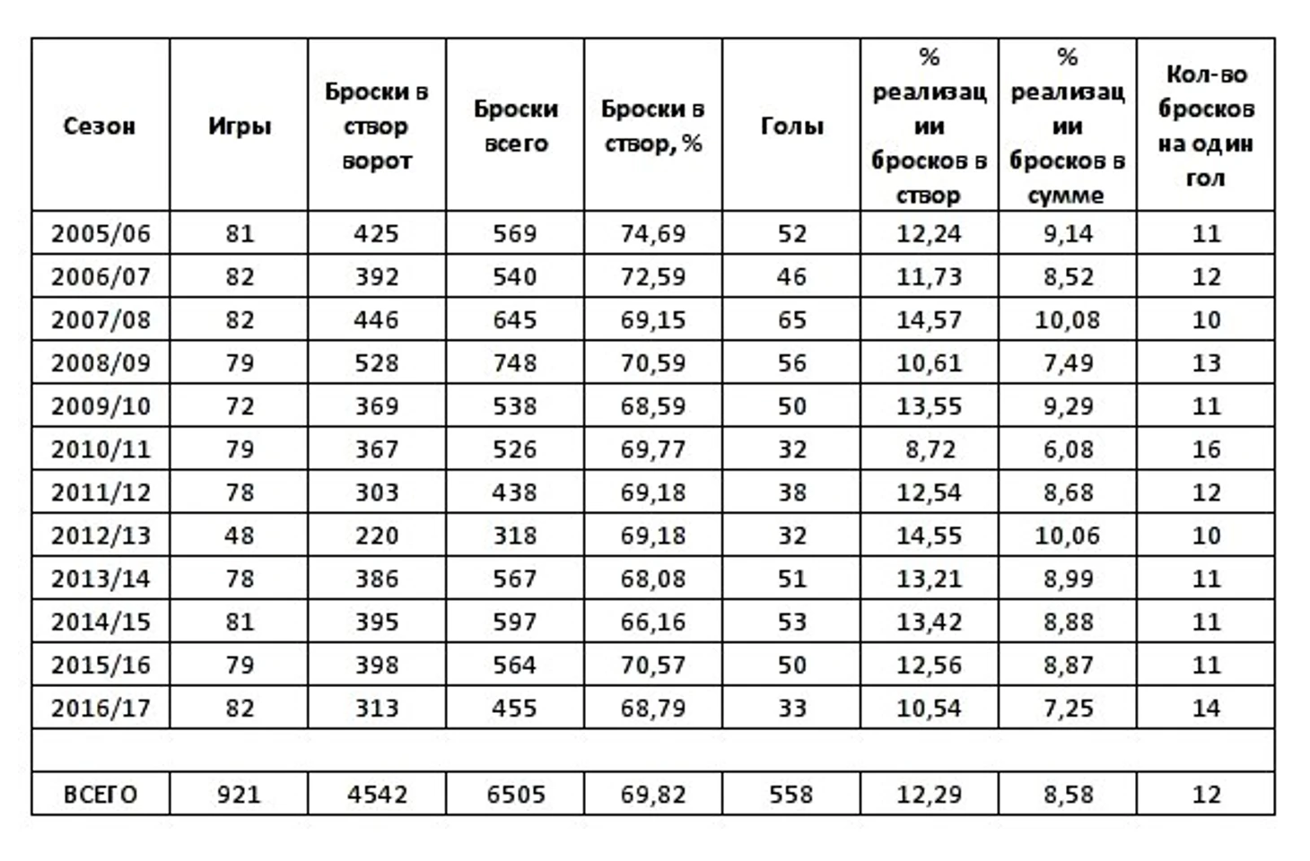 КПД бросков Овечкина