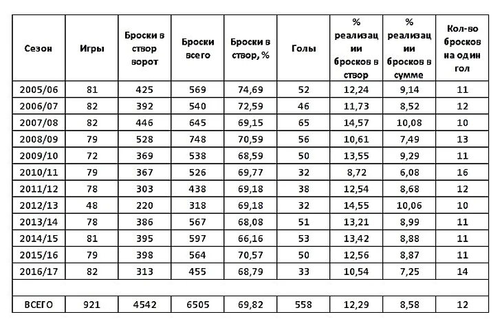 КПД бросков Овечкина