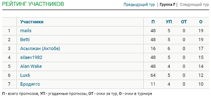 Стата по ОКЗ ЧМ