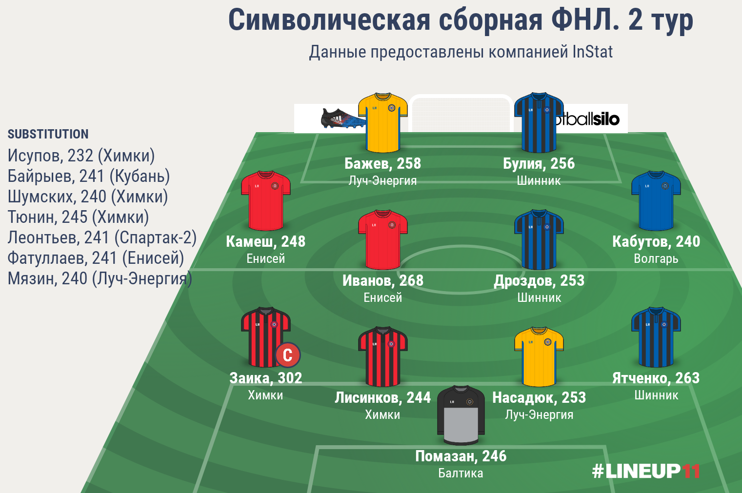 Символическая сборная ФНЛ. 2 тур