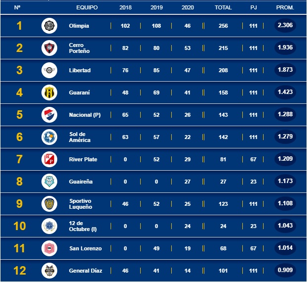 Таблица колумбии по футболу. Чемпионат Парагвая по футболу таблица.