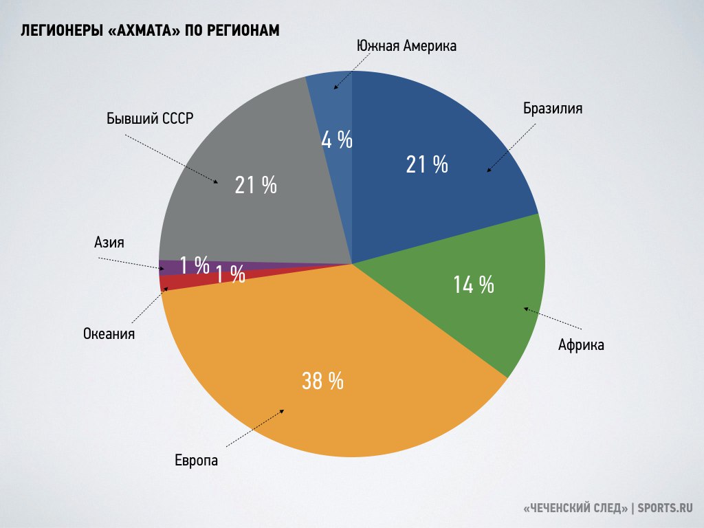 статистика ахмата по легионерам