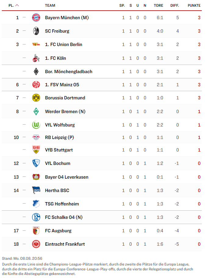 Бундеслига 2022-2023 турнирная таблица. Чемпионат Германии по футболу таблица. Таблица Германская Лиги в футболе. Бундеслига таблица по футболу.