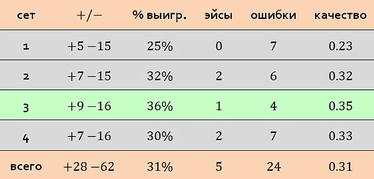 на своей подаче