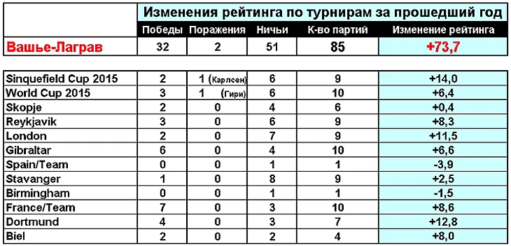 прогресс Вашье-Лаграва