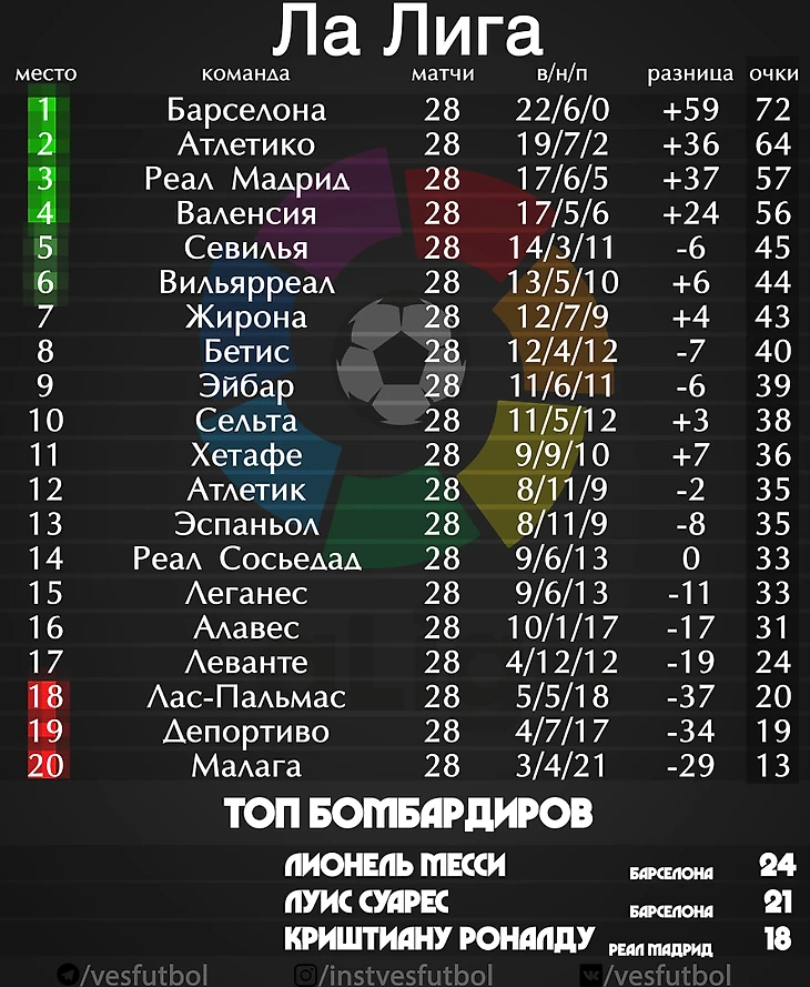 Турнирная таблица ЛаЛига