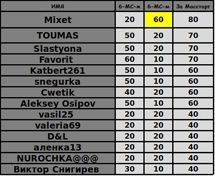 топ 14 масстарт