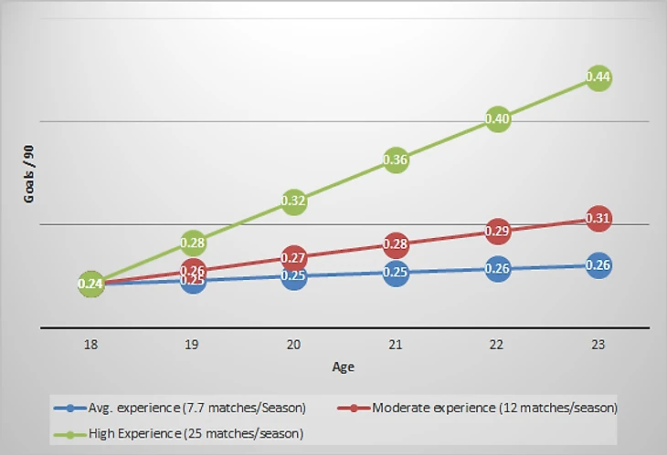 Сравнение забитых голов и опыта игрока