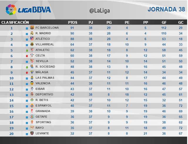 Спортинг эспаньол статистика. La Liga Santander таблица. Лига BBVA. Лига ббва. Турнирная таблица Барселона.