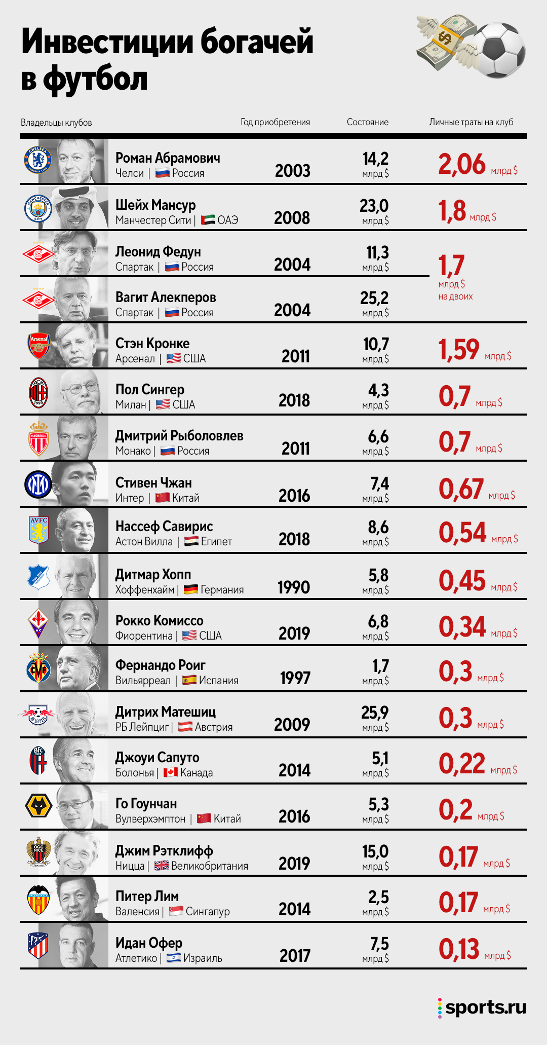 Сколько тратят миллиардеры на футбол? Кажется, наши – самые щедрые - Urban  Hymns - Блоги Sports.ru