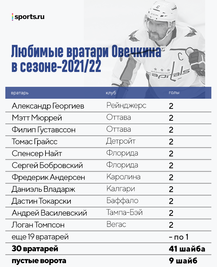 Сколько голов у овечкина. Сколько голов забил Овечкин. Сколько голов забил овечки. Статистики Овечкина голов по сезонам таблица. Сколькльшайб забил Овечкин.