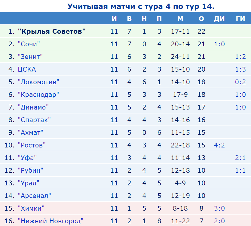«Крылья» — лидер РПЛ последних 11 туров
