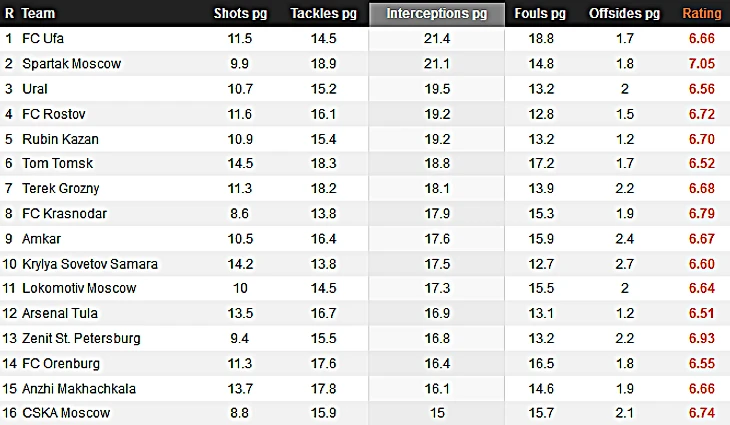 Российская премьер-лига статистика перехватов