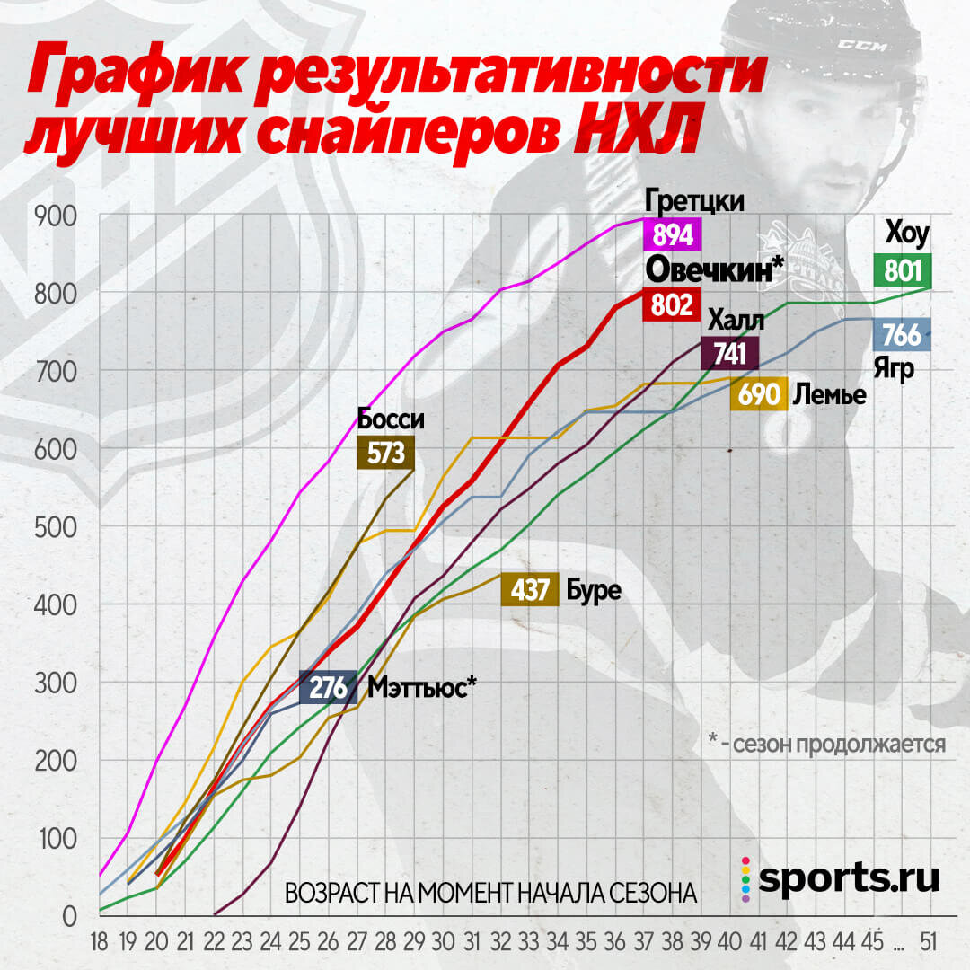 График результативности лучших снайперов НХЛ – когда Овечкин побьет  рекорд Гретцки