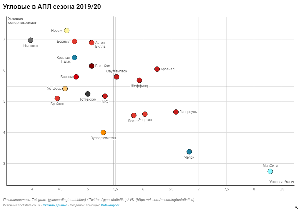 АПЛ сезона 2019/20. Статистика угловых