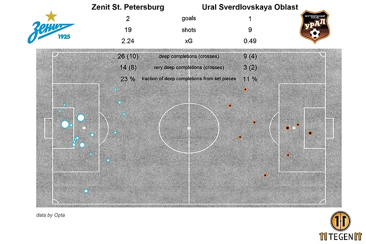 Система не  оценивает автогол, следовательно, имея 2,24 xG, Зенит забил лишь 1 чистый мяч. Это ужасный результат, тем более, если учесть, что тот же Локомотив во многих своих матчах наоборот перебивает собственный xG, причем, не всегда в пределах нормы.