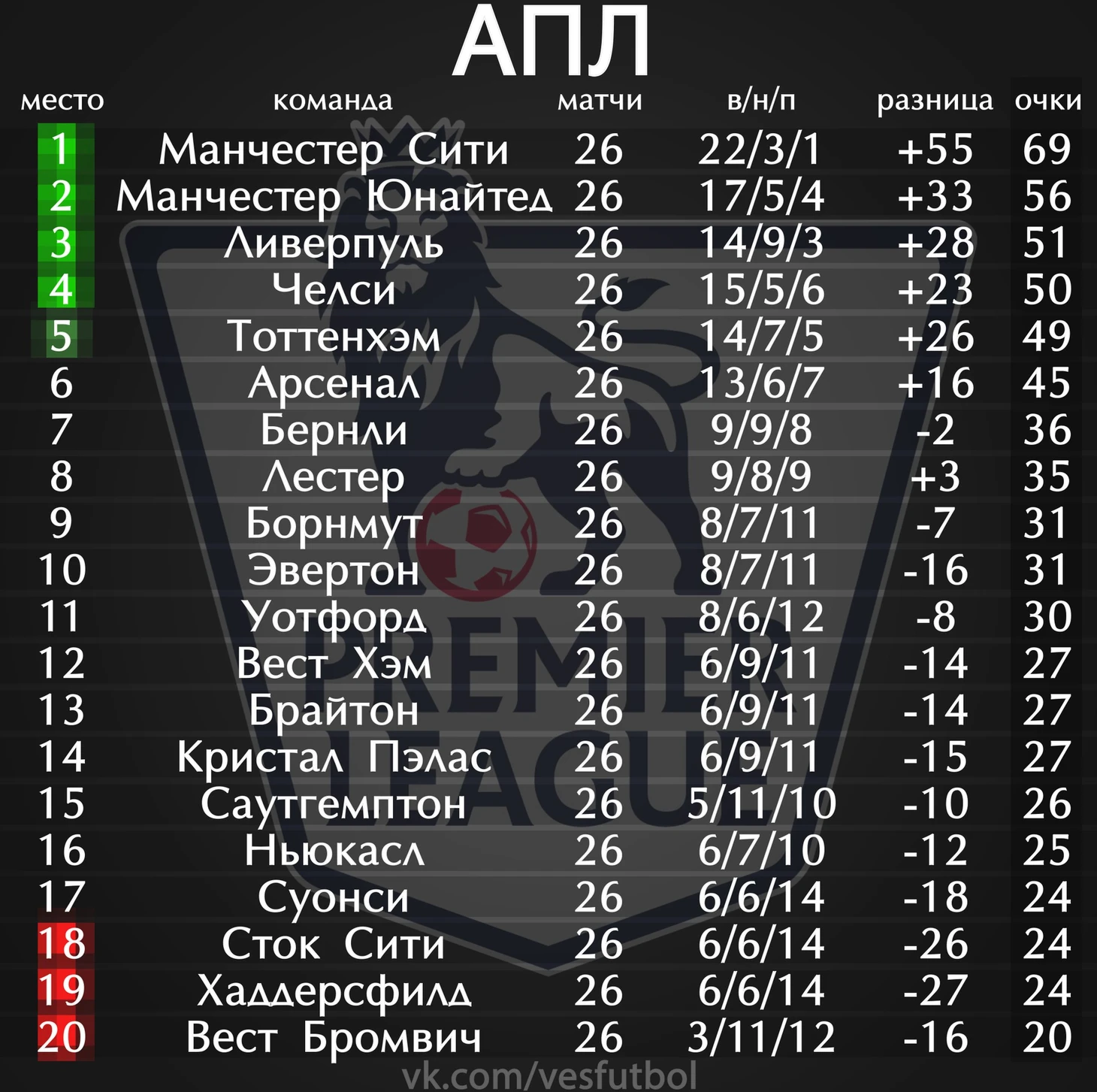 Турнирная таблица АПЛ