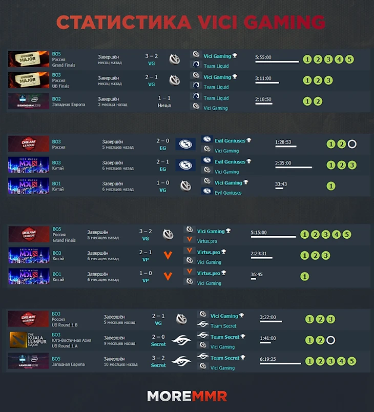 Статистика Liquid против других фаворитов