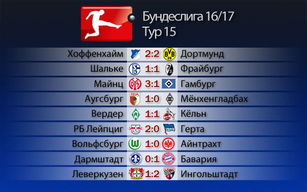 Всегда бывает первый раз. Итоги 15 тура Бундеслиги