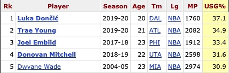 Рекордные Usage игроков (1-2 год в лиге) за всю историю. Трей Янг 2-е место.