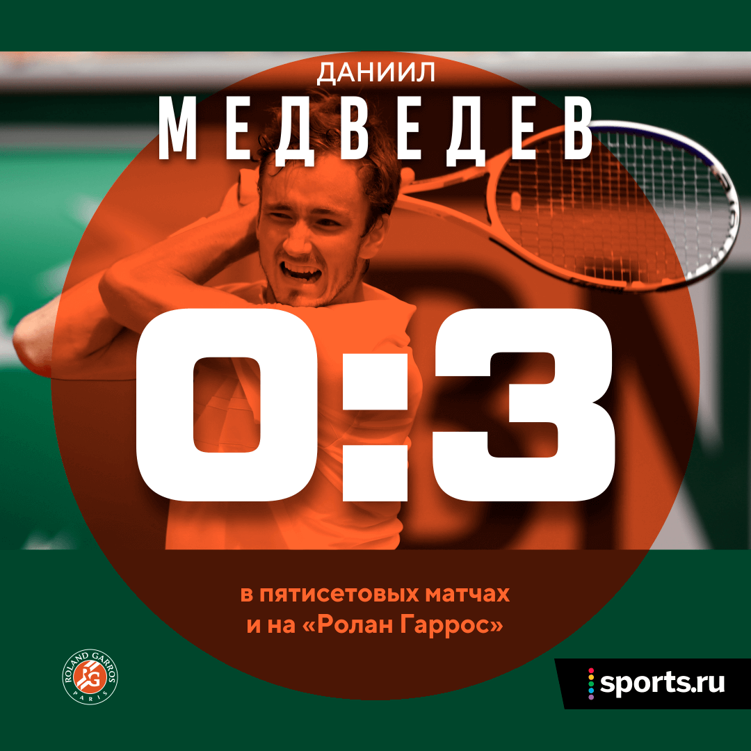 Медведев на «Ролан Гаррос» проиграл, ведя 2:0 по сетам. Недостаток агрессии ему очень вредит