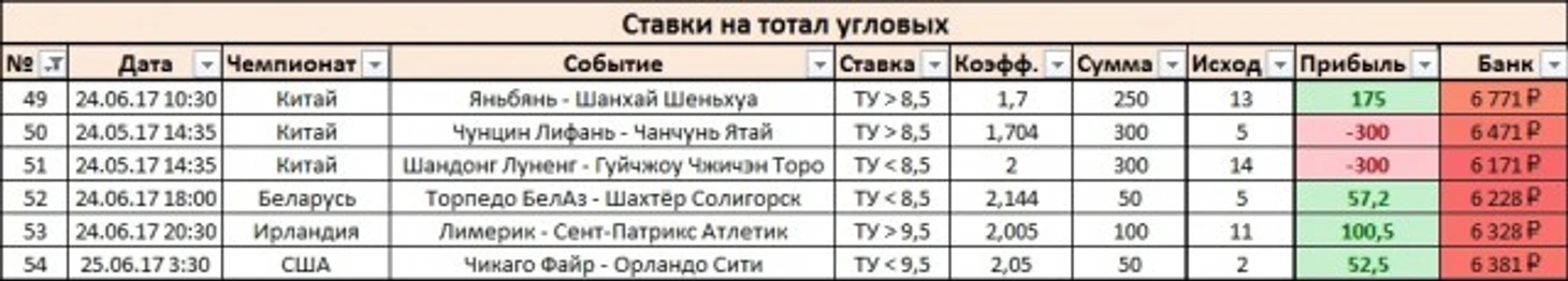 Результаты дня
