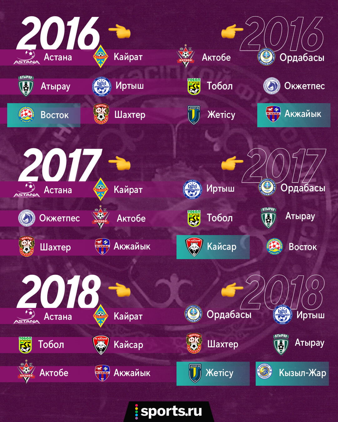 Формат чемпионата Казахстана меняли 11 раз. В 93-м в Высшей лиге было 25  клубов! - Секретный агент КПЛ - Блоги Sports.ru