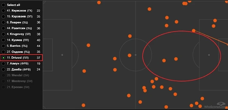 Вредное энергосбережение. Почему «Зенит» провалил старт в Лиге чемпионов, изображение №3