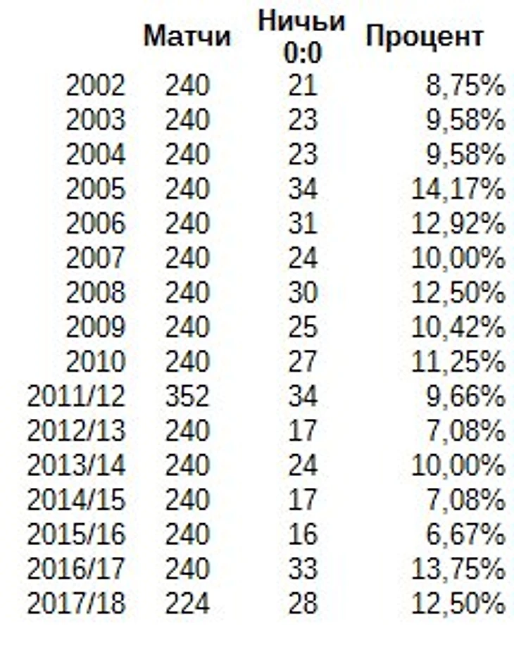 Процент матчей на 0-0
