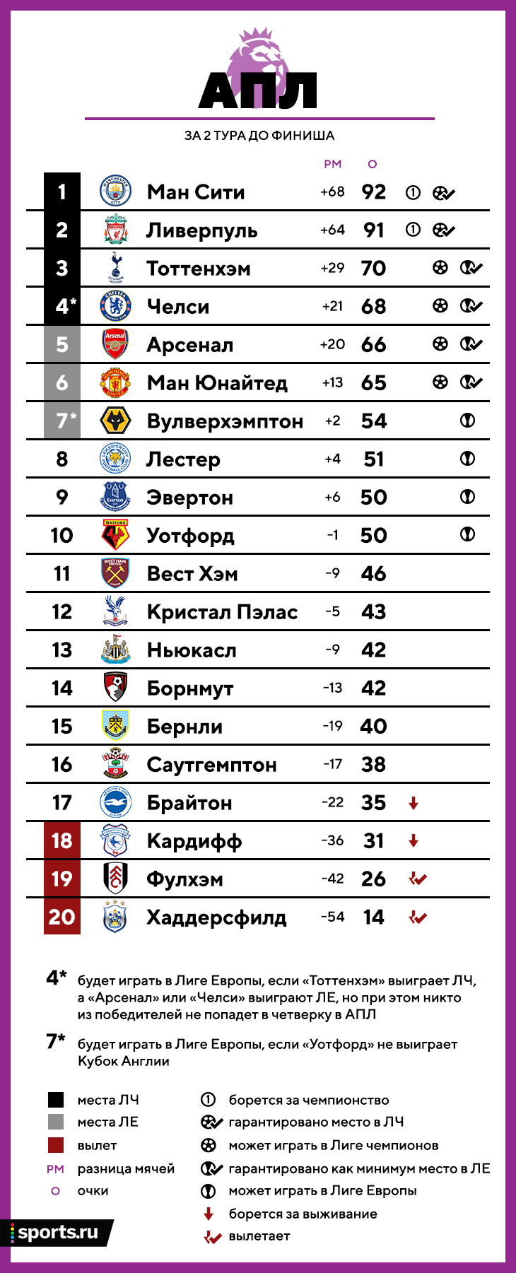 4-е место в АПЛ не гарантирует попадание в Лигу чемпионов. Все расклады за  два тура до финиша - О духе времени - Блоги Sports.ru