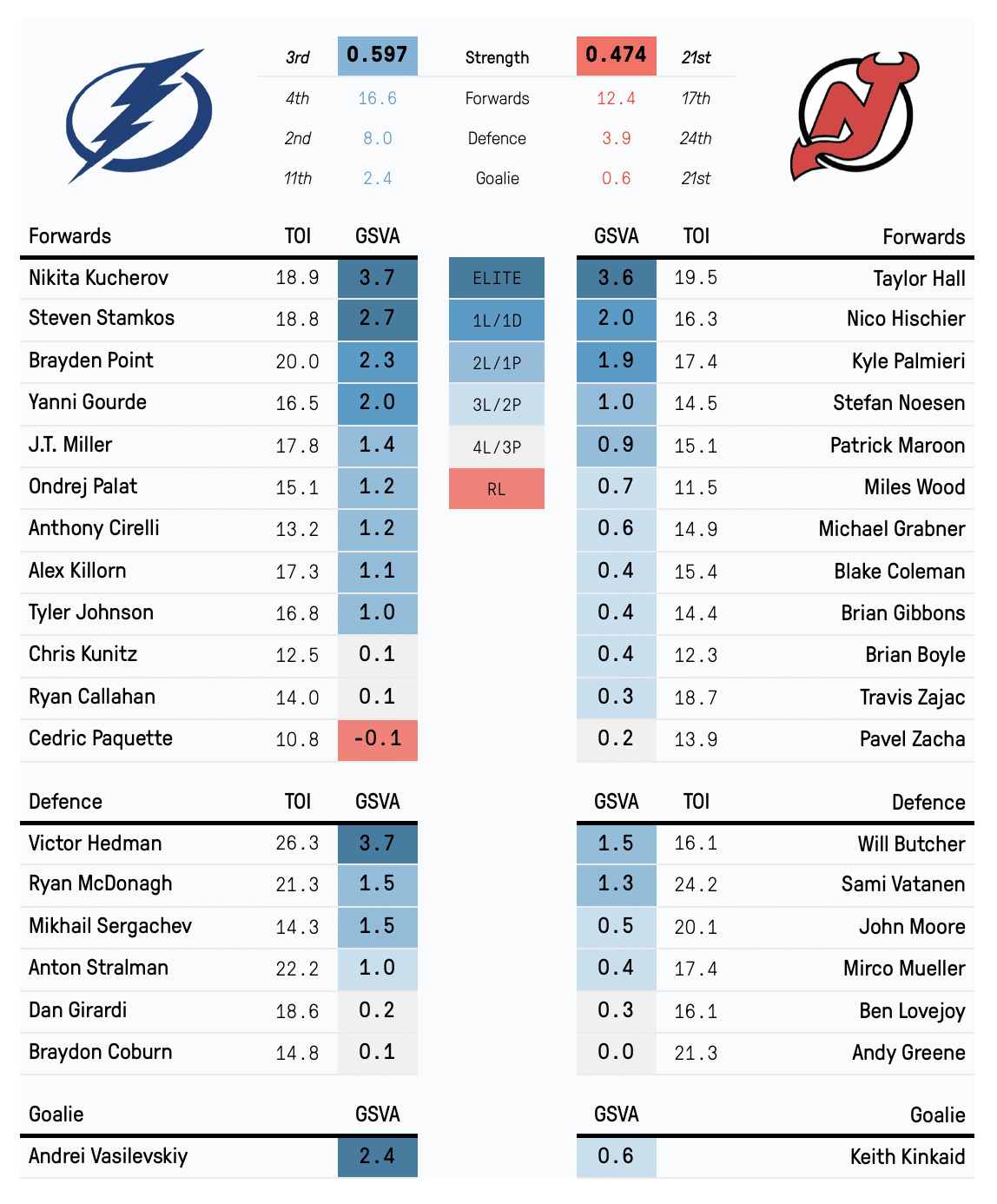 Tbl vs NJd