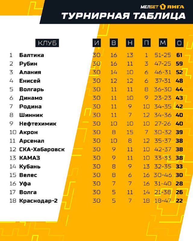 Итоги 30 тура в Первой Лиге