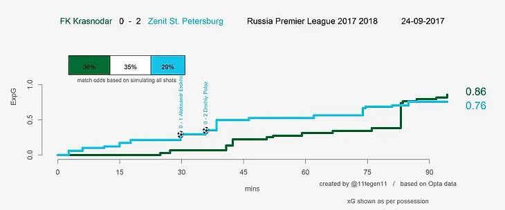 Превосходство «Быков» по ожидаемым голам несущественно, но обратите внимание: бОльшую часть матча  Зенит был лучше по этому показателю. Такой скачок у Краснодара обусловлен моментом Классона, который оценивается достаточно высоко.