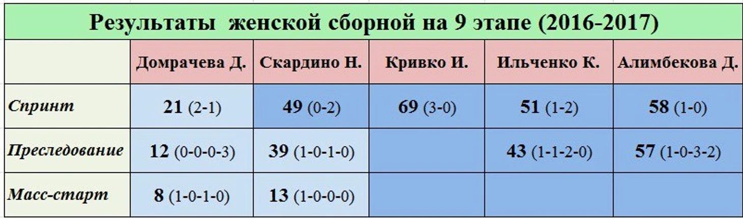 9.1