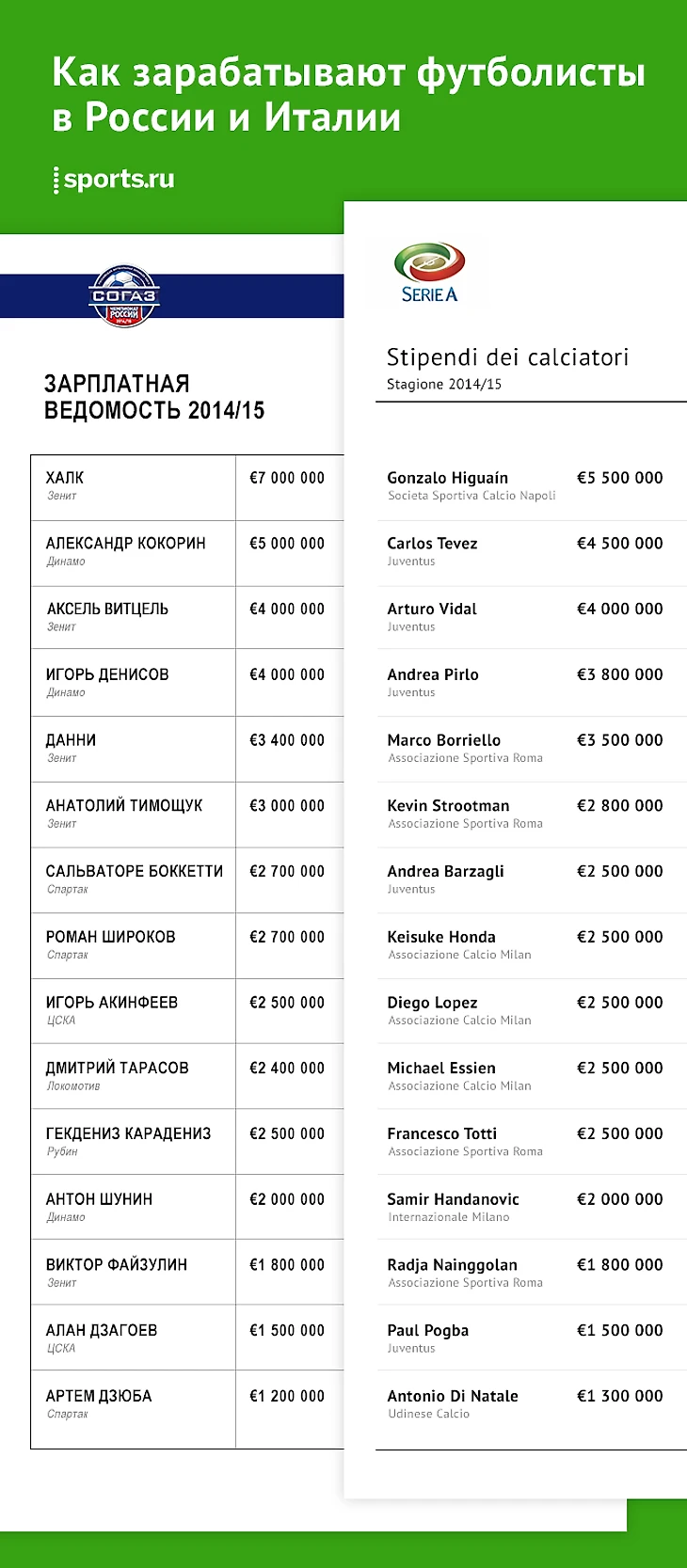 Сравнение зарплат футболистов РФПЛ и Серии А