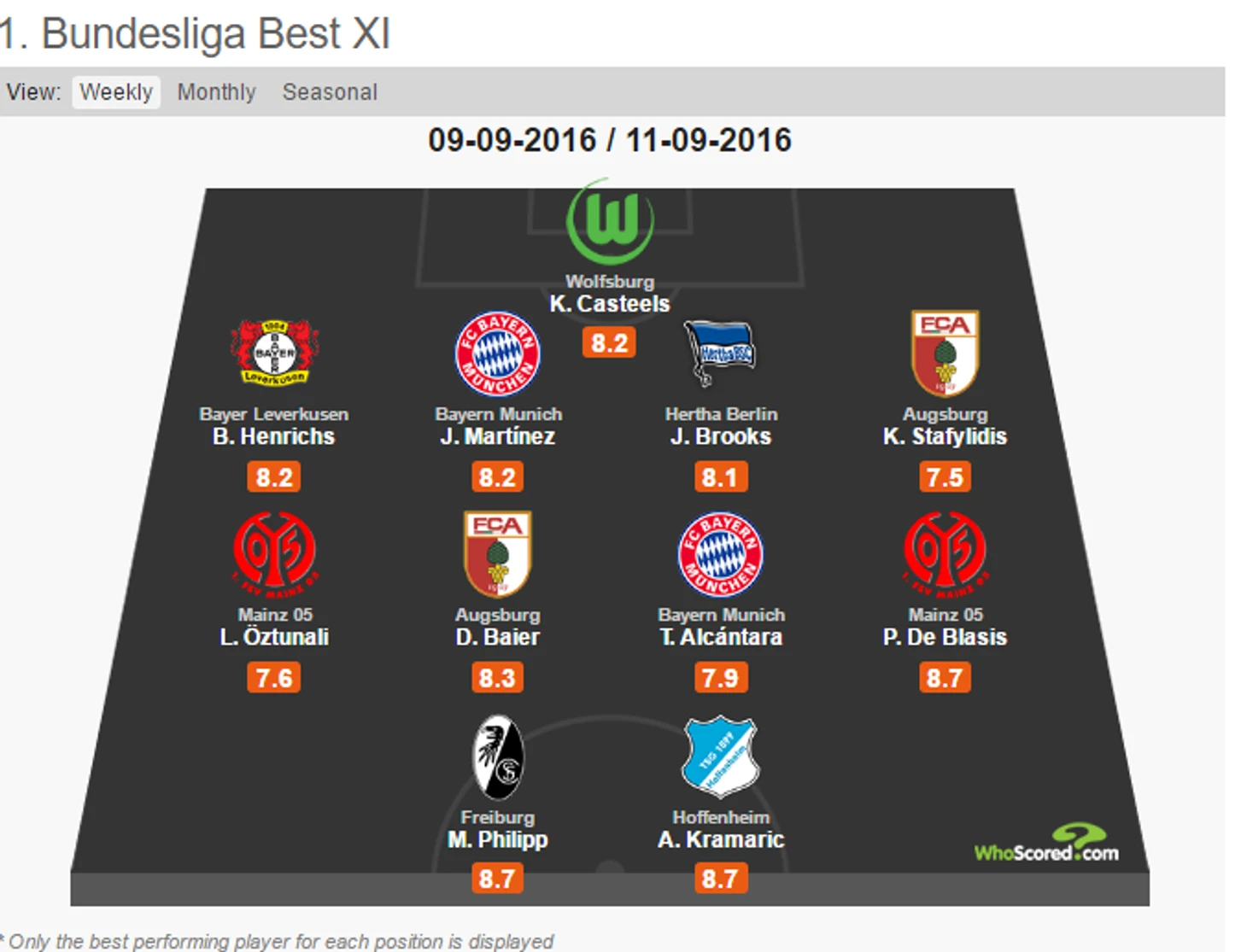Сборная WhoScored