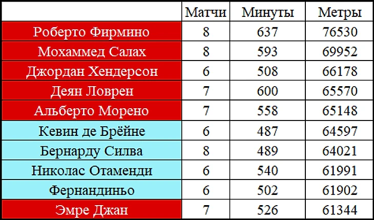 Лидеры Ливерпуля и МС по общему пробегу