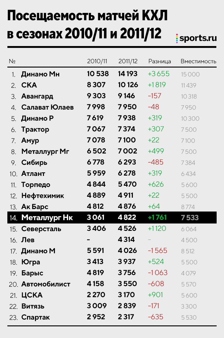 Кхл самые возрастные. Статистика КХЛ. У кого в КХЛ больше всех легионеров.