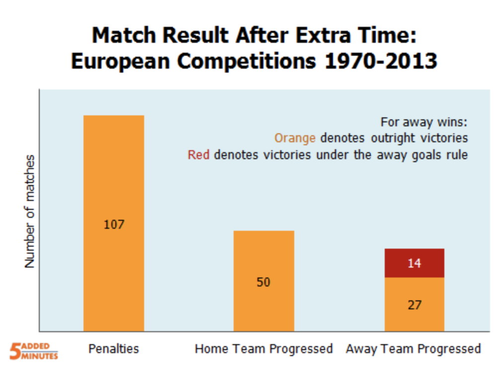 Match results c