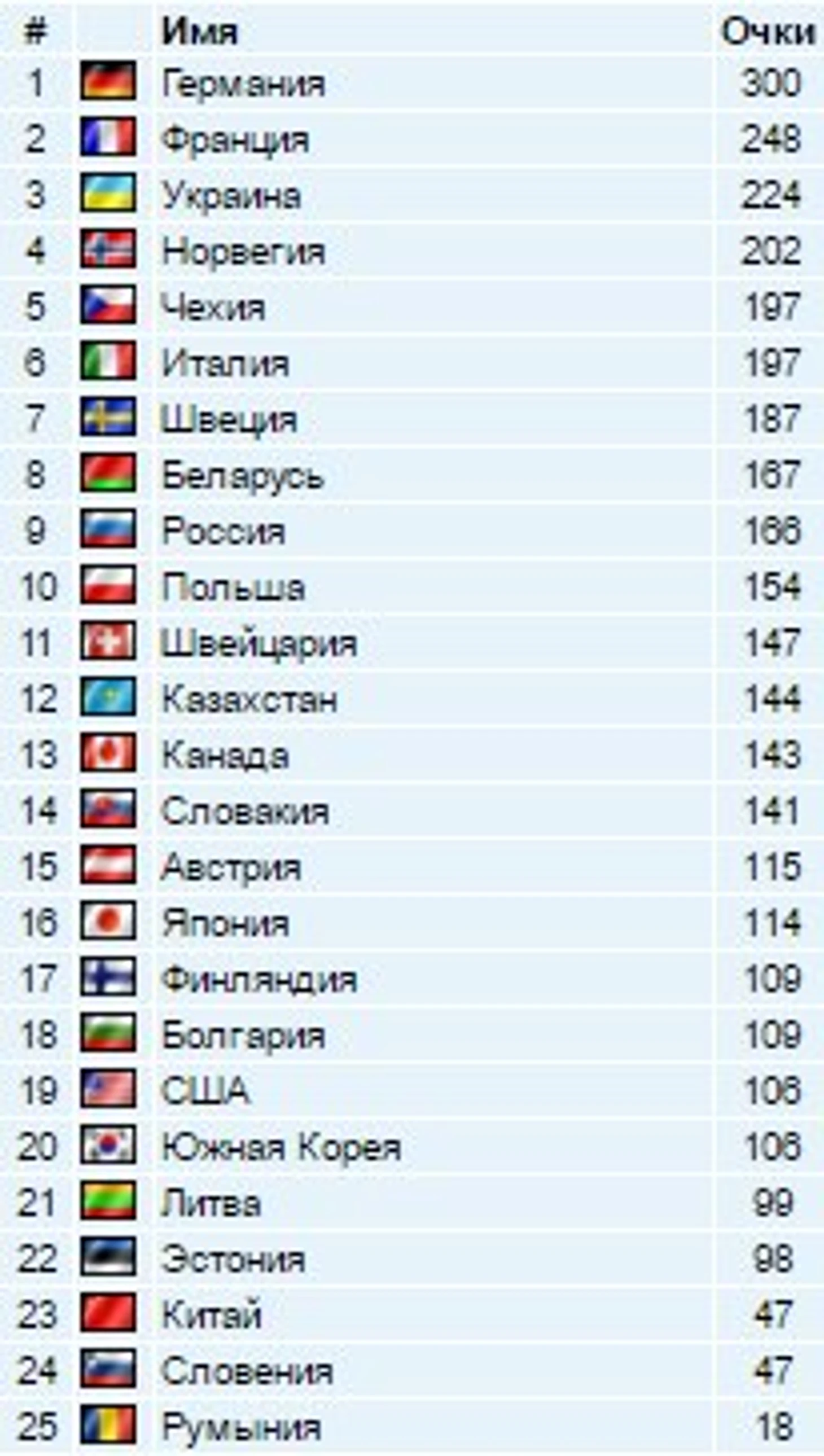 Зачет эстафет